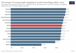 Social Media users by country.